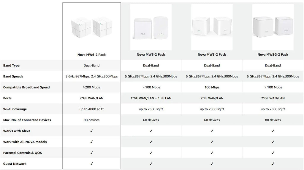 Tenda MW6 Mesh Wireless Gigabit Router 11AC Dual-Band 2.4G/5.0GHz Whole Home Wifi Coverage System Long Range Bridge Repeater